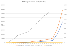 Dat Experience Curve Ffxiv