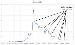 Bitcoin Bubbles A History Grayscale Bitcoin Trust Btc