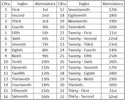 English 9 10 11 Grade 5 1 5 2 Ordinal Numbers Numeros Ordinales Éstas varían de formal a informal, y hay bastantes diferencias entre el inglés británico y el en inglés los meses se escriben con mayúscula: 5 1 5 2 ordinal numbers numeros