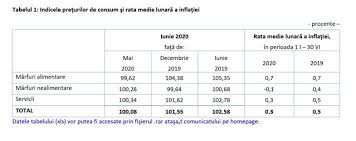 Inflatia in romania scade in continuare: InflaÅ£ia A Urcat In Iunie La 2 6 De La 2 3 In Mai DupÄ Ce Alimentele S Au Scumpit Cu 5 3 Iar Serviciile Cu 2 7