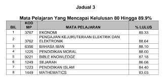 Presidennya datuk seri fadillah yusof berkata kementerian pendidikan perlu mengkaji saranan itu bagi. Sarawak Viral Pengumuman Keputusan Sijil Pelajaran Malaysia Spm Tahun 2018 Negeri Sarawak