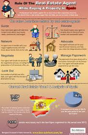 The job of an estate agent contains elements of marketing, sales and administration. Role Of The Real Estate Agent While Buying A Property In Spain Visual Ly