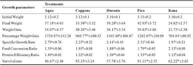 The Growth Performance Of African Catfish Clarias