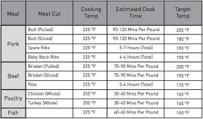 Proper Temperature Of Roast Beef Chart Meat Cook Time Chart