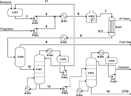 process flow diagram and stream table of cumene process at