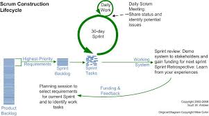 The Agile System Development Life Cycle Sdlc