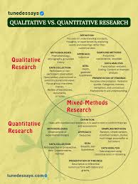 📚 Qualitative vs Quantitative Research – Key Points 🔹 Qualitative  Research • Focus: ideas, experiences & meanings • Approach: Inductive •  Methods: interviews, observations, focus groups • Data: words, themes,  narratives •