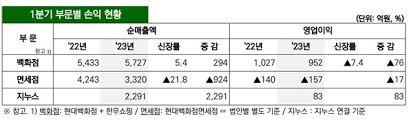 Hd현대, 2분기 연속 1조 원대 영업이익 달성 | 서울경제