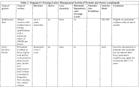 Bangladeshi syndicates are making fake work permits for foreign workers in malaysia. Pdf Managing Foreign Labor In Singapore And Malaysia Are There Lessons For Gcc Countries Semantic Scholar