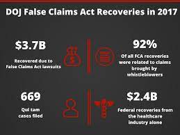 While the majority of false claims act (fca) healthcare cases continue to revolve around the traditional fraudulent activities, such as billing for services not rendered. Whistleblowers Again Play Major Role In 2017 False Claims Act Recoveries