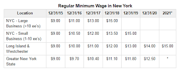 New York Minimum Wage Scheduled Increases In New York And