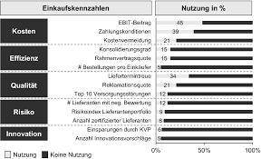 Weitere beispiele für einkaufskennzahlen sind u. Controlling Springerlink