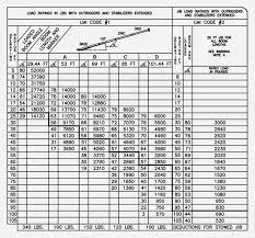 Square D Overload Heaters Chart Overload Heater Sizing Chart