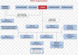 United Parcel Service Organizational Structure Chart