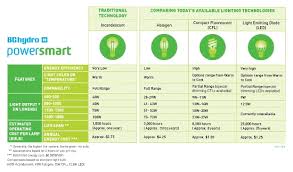 our lighting comparison chart can help you