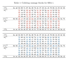 Why Replace Sha 1 With Blake2 Kudelski Security Research