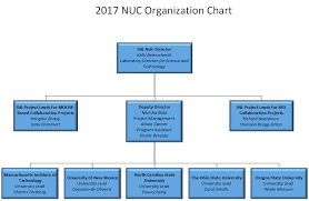 National University Consortium Organization