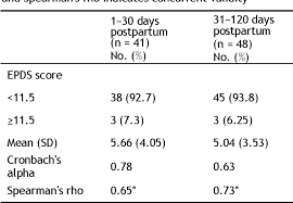 Answers with others and mothers should complete the scale herself, unless she has limited english or has limited literacy · a score of 12 or more is likely to. Reliability And Validity Of The Malay Version Of Edinburgh Postpartum Depression Scale Epds When Administered To Postpartum Mothers At Two Points In Time Semantic Scholar