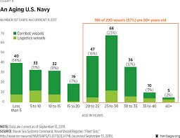 U S Navy The Heritage Foundation