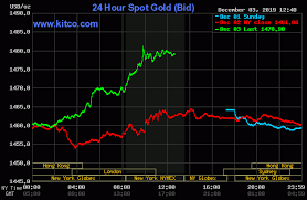 Gold Silver See Solid Gains On Safe Haven Demand As Stocks
