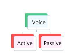 With the passive voice, the subject is acted upon, so we can say that the subject is being passive in the sentence. Active And Passive Voice Meaning Rules Examples Skillslelo Com