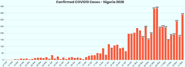 At the same time, oil prices plummeted by 60% following the spread of the global pandemic. Timeline Of The Covid 19 Pandemic In Nigeria February June 2020 Wikipedia