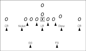 American football is perhaps the most popular sport in america. The Positions In A Football Secondary Dummies