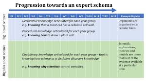 Building A Curriculum Towards Big Ideas The Science Teacher