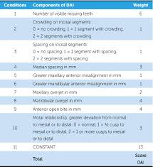 The dental aesthetic index (dai), developed in the united states of america and integrated into the international collaboration study of . Scielo Brasil Occlusal Characteristics And Orthodontic Treatment Need In Black Adolescents In Salvador Ba Brazil An Epidemiologic Study Using The Dental Aesthetics Index Occlusal Characteristics And Orthodontic Treatment Need In Black