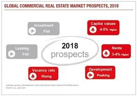 Having grown a broad network of investor clients over the past 30 years, we are able to easily connect clients with qualified buyers or sellers. Global Real Estate Markets Remain Robust In 2018 Ceramica Info