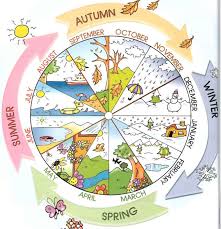 We have the longest day and the shortest night in the. Months And Seasons Dial Dictionary For Kids Months In A Year Seasons Worksheets