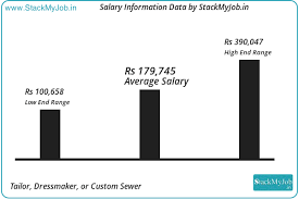 How Much Tailor Dressmaker Or Custom Sewer Earn Tailor Dressmaker Or Custom Sewer Salary By State Cities Experience Accounting Jobs Salary Income Reports