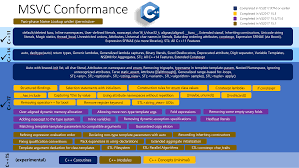 Our list of c++ examples cover a wide range of programming areas in computer science. Announcing Msvc Conforms To The C Standard C Team Blog