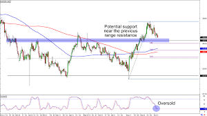 Chart Art Short And Long Term Aussie Plays With Aud Jpy And