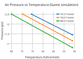 Air Pressure Vs Temperature Game Simulation Scatter