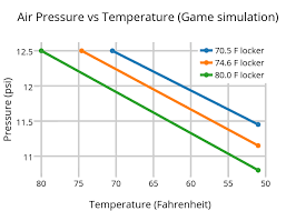 air pressure vs temperature game simulation scatter