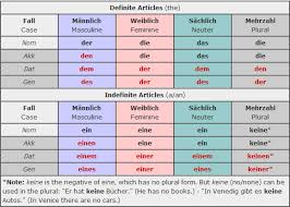 64 Competent German Genitive Chart