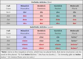 64 competent german genitive chart