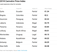 Which City In The World Has The Cheapest Cannabis And The