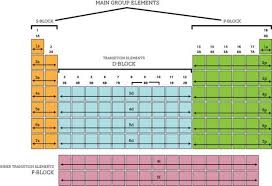 Periodic Table Valence Electrons Icon Periodic Table Valence Electrons Visualize Luxury Earlier You Learned That The Was Con Periodic Table Electrons Chemistry