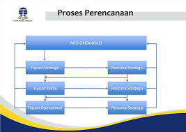 Model perencanaan strategis di dalam teori perencanaan pada dasarnya tidak memiliki acuan yang pasti/baku. Materi Tutorial Tatap Muka Pertemuan Ke 2 Ppt Download