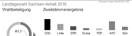 Wie die landeswahlleitung am sonntag mitteilte, lag die vorläufige wahlbeteiligung um 12.00 uhr bei 22, 4 prozent. Https Www Infratest Dimap De Fileadmin User Upload Wahlreport St 2016 Leseprobe Pdf