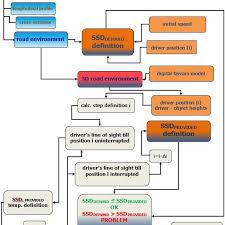 Flow Chart Of Ssd Adequacy Investigation Download