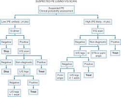 Maybe you would like to learn more about one of these? Pulmonary Embolism Clinical Gate