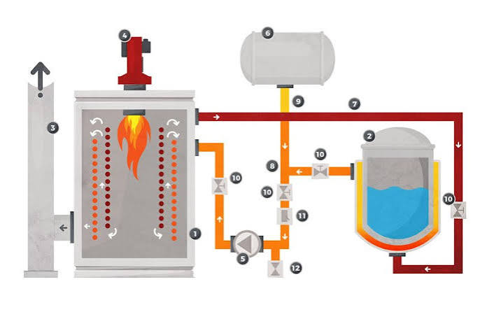 Hot oil heaters and thermal fluids: the complete guide - Pirobloc