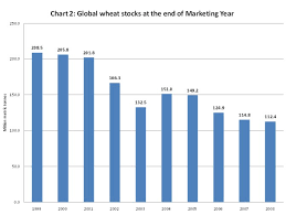 Macroscan Wheat Inflation And India