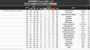 تعرف على ترتيب الدوري الايطالي بعد انتهاء الجولة 12. ØªØ±ØªÙŠØ¨ Ø§Ù„Ø¯ÙˆØ±ÙŠ Ø§Ù„Ø¥ÙŠØ·Ø§Ù„ÙŠ Ø¨Ø¹Ø¯ ÙÙˆØ² Ù…ÙŠÙ„Ø§Ù† Ø¹Ù„Ù‰ Ø§Ù„ÙŠÙˆÙÙŠ ØµÙˆØ±Ø© Ø§Ù„Ø³Ø§Ø¹Ø© 25