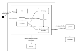 Use Demand Management Servicenow Docs