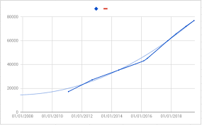 If you want to delete a horizontal line in a google docs document then you can place your cursor on the line below it, then press the backspace key on your keyboard. Add A Vertical Line To Google Sheet Line Chart Stack Overflow