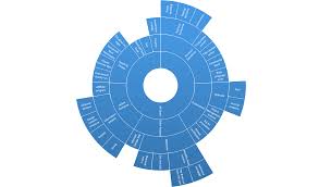 Zig Ziglars Wheel Of Life Inquisitive Life Goal Chart